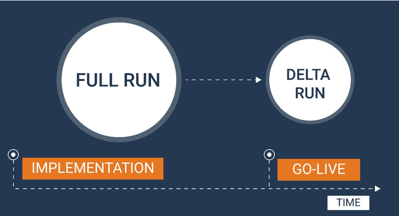 How to indicate Delta Run