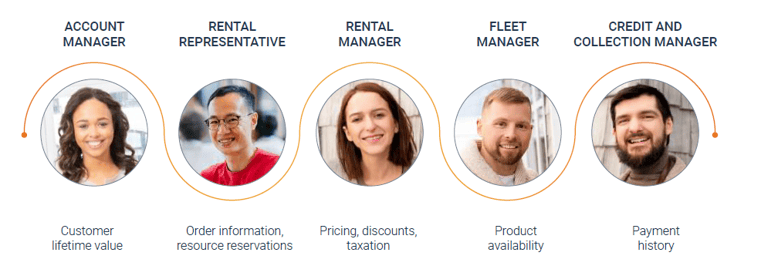 Data management across all lead-to-cash functional teams