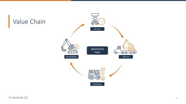 value chain rental