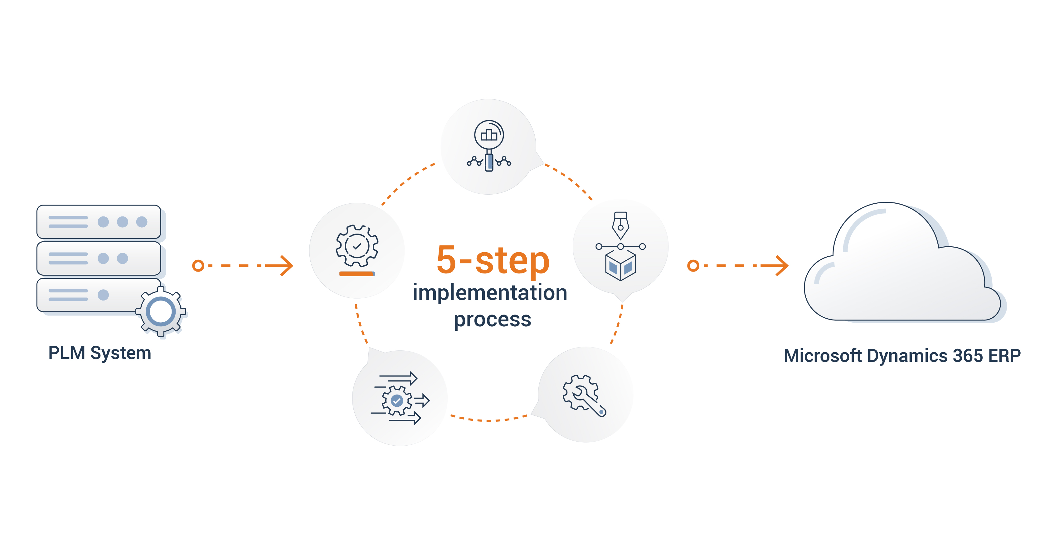 Implementing STAEDEAN PLM-ERP integration with Dynamics 365