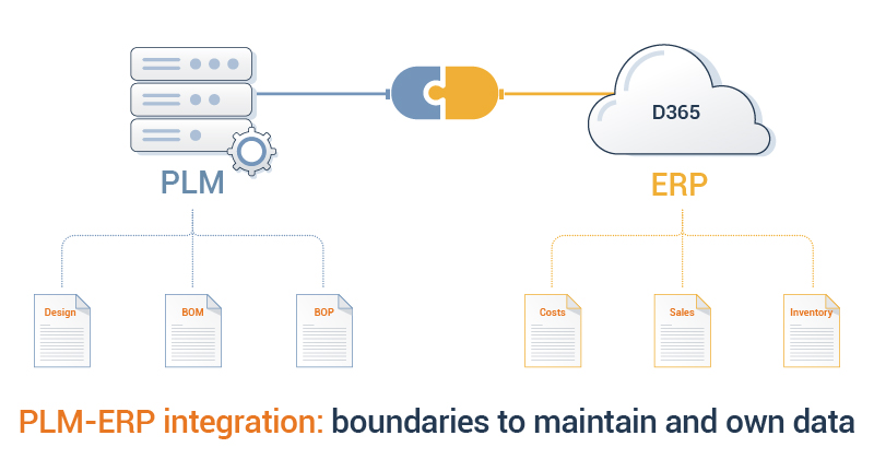 PLM-ERP integration-boundaries, ownership, and maintenance of product data