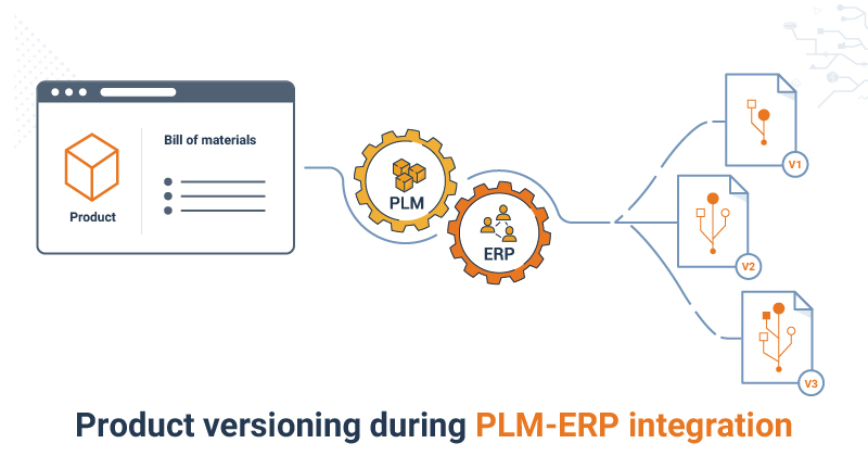 Product versioning during PLM-ERP integration