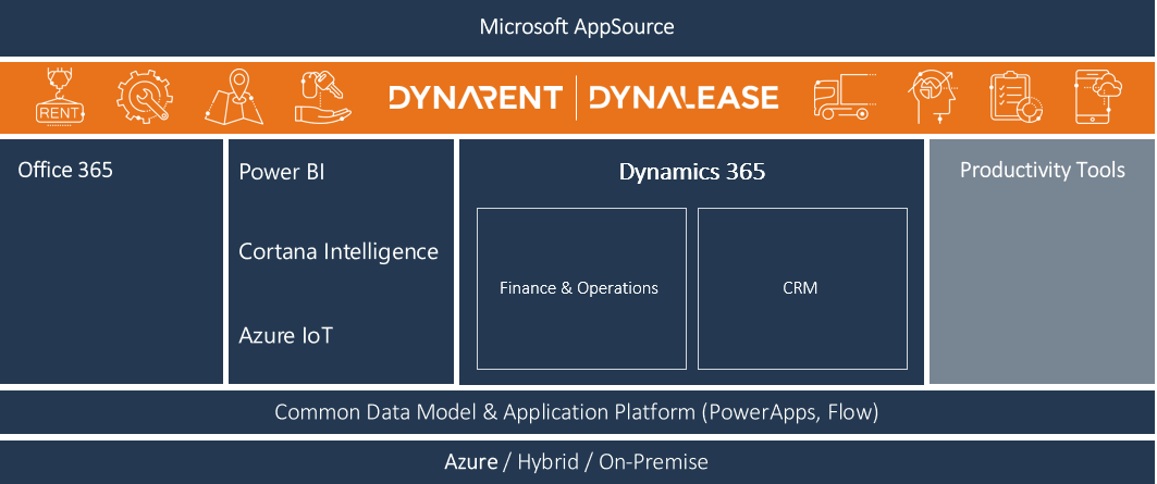 Microsoft App Source Landscape DynaRent