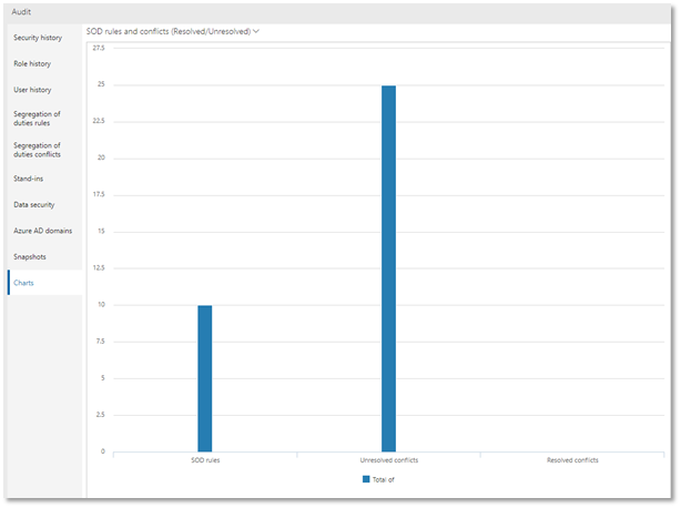 SOD conflicts Dashboard