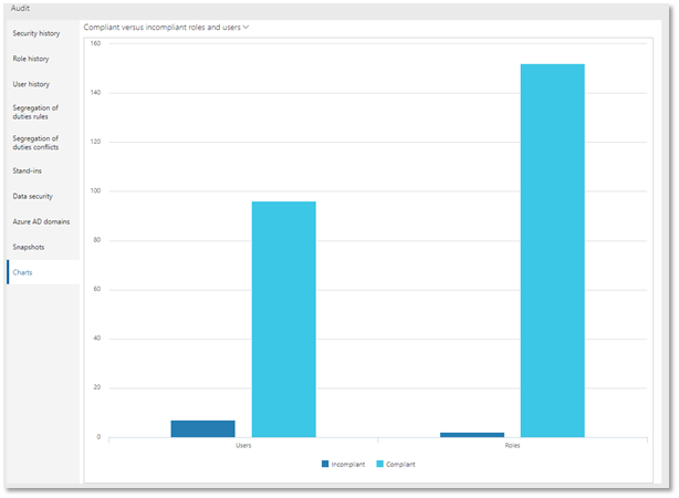 Incompliant roles and user assignment Dashboard