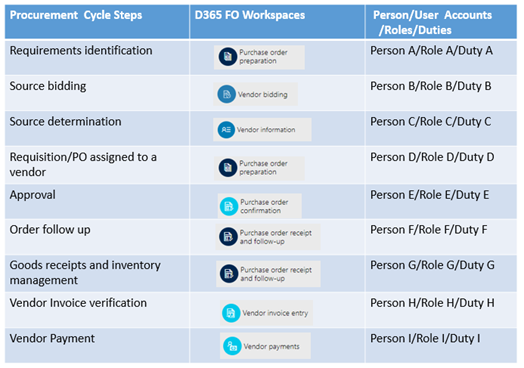 Example procurement cycle