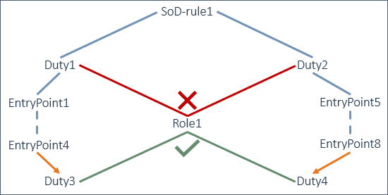 the "gap" in standard D365FO functionality to setup SoD