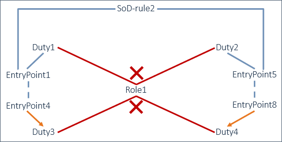 Segregation on entry point level