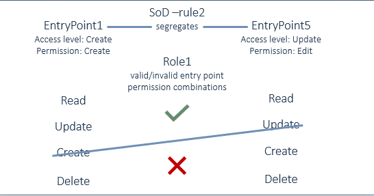 Example segretation